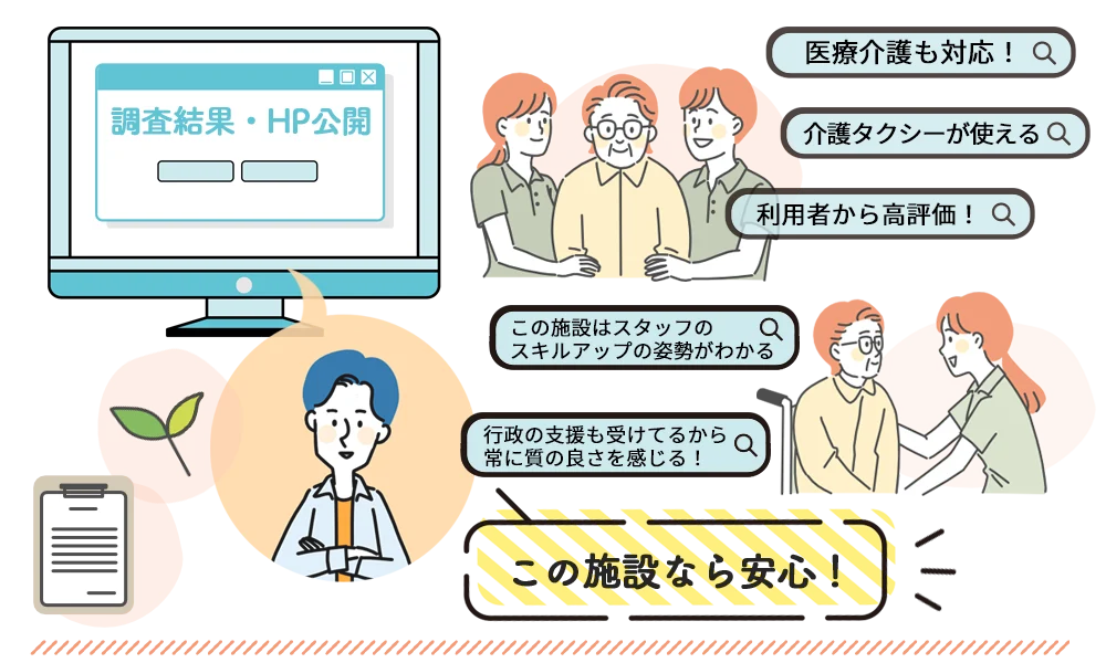 評価を後悔することにより、利用者様が24時間、自由な時に適した施設を探すことができます。